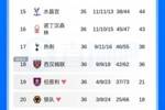 4轮不败！英超积分榜：热刺剩两轮领先西汉姆2分，净胜球多11个
